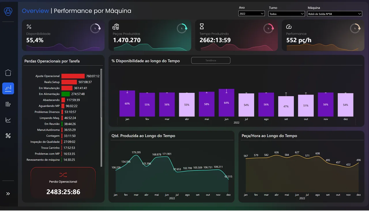 Dashboard de performance operacional por máquina desenvolvido pela Openviz, com disponibilidade, peças produzidas, tempo produzindo, performance por hora e perdas operacionais por tarefa