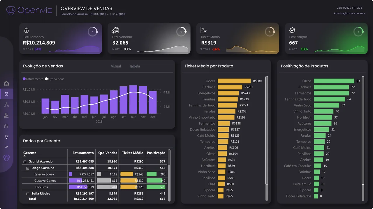 Dashboard Overview de Vendas desenvolvido pela Openviz, com faturamento, quantidade vendida, ticket médio, positivação, evolução mensal e desempenho por gerente